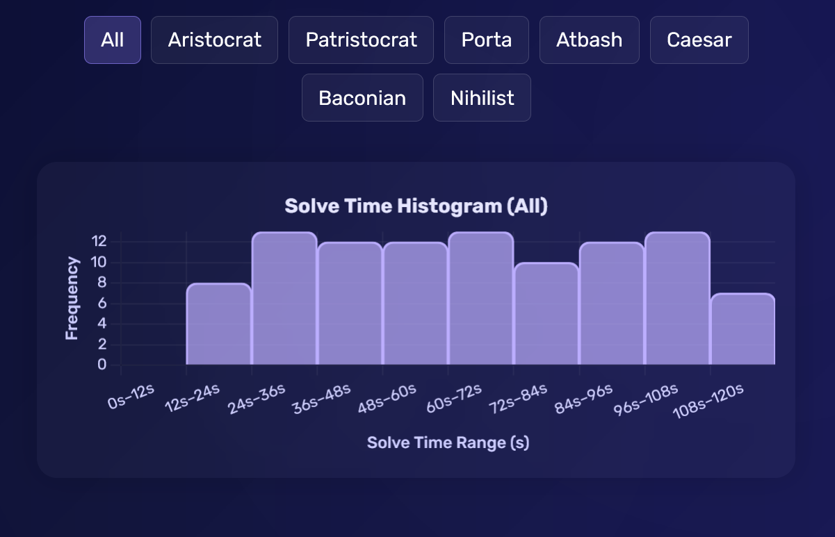 Histogram