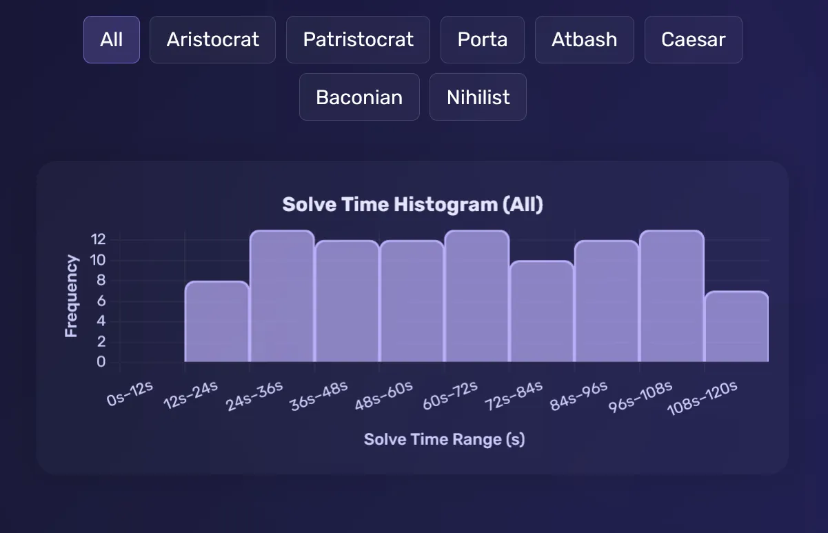 Histogram